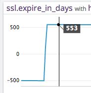 Datadog SSL Expires Graph